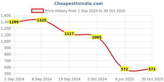 tatacliq.com KASSUALLY Green Printed A Line Dress kassually Price History Graph from 1 Sep 2024 to 29 Oct 2025