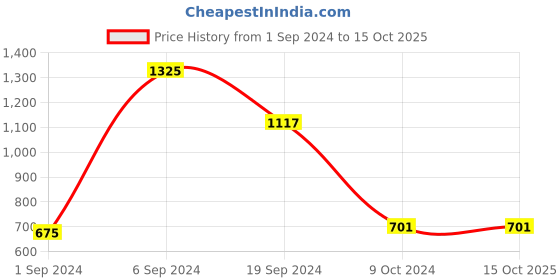 tatacliq.com KASSUALLY Green Printed A Line Dress kassually Price History Graph from 1 Sep 2024 to 15 Oct 2025