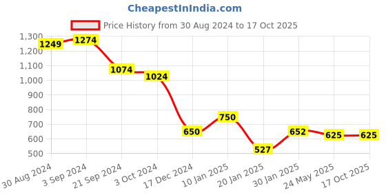 tatacliq.com KASSUALLY Green Printed A-Line Dress kassually Price History Graph from 30 Aug 2024 to 15 Oct 2025
