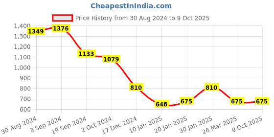 tatacliq.com KASSUALLY Green Printed Blazer kassually Price History Graph from 30 Aug 2024 to 9 Oct 2025