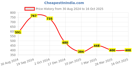tatacliq.com KASSUALLY Green Printed Bodycon Dress kassually Price History Graph from 30 Aug 2024 to 16 Oct 2025
