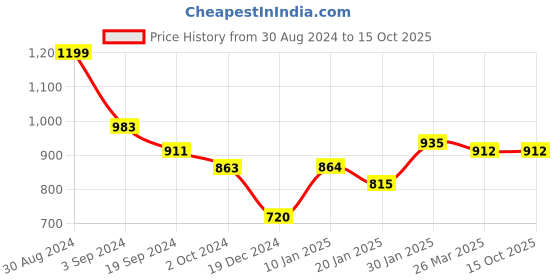 tatacliq.com KASSUALLY Green Printed Bodycon Dress kassually Price History Graph from 30 Aug 2024 to 15 Oct 2025