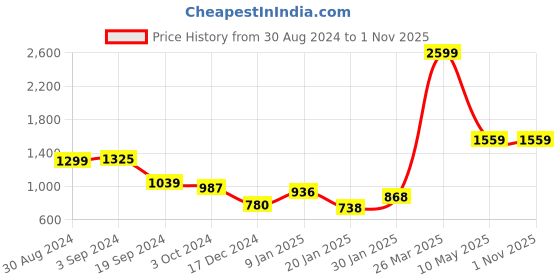 tatacliq.com KASSUALLY Green Printed Co-Ord Set kassually Price History Graph from 30 Aug 2024 to 31 Oct 2025