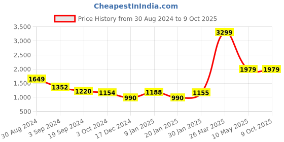tatacliq.com KASSUALLY Green Printed Co-Ord Set kassually Price History Graph from 30 Aug 2024 to 9 Oct 2025