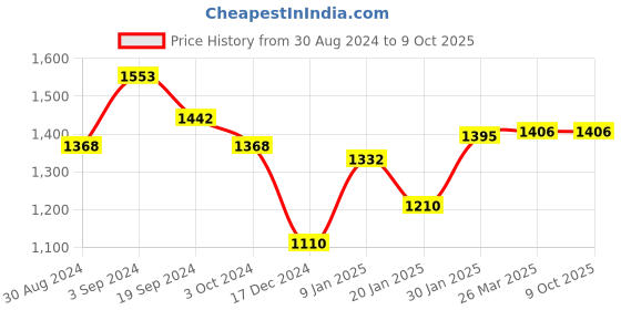 tatacliq.com KASSUALLY Green Printed Co-Ord Set kassually Price History Graph from 30 Aug 2024 to 9 Oct 2025