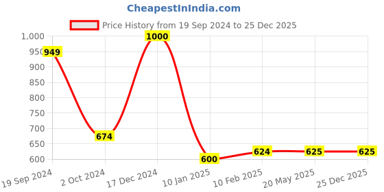 tatacliq.com KASSUALLY Green Printed Co-Ord Set kassually Price History Graph from 19 Sep 2024 to 25 Dec 2025