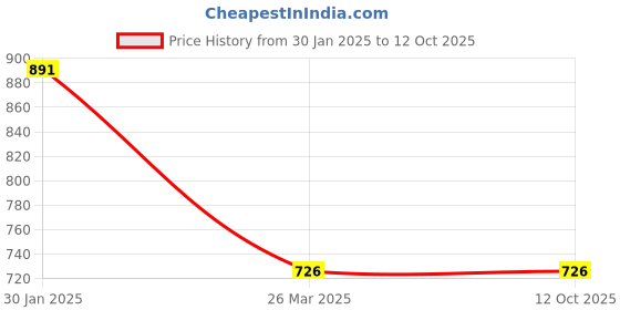 tatacliq.com KASSUALLY Green Printed Co-Ord Set kassually Price History Graph from 30 Jan 2025 to 12 Oct 2025