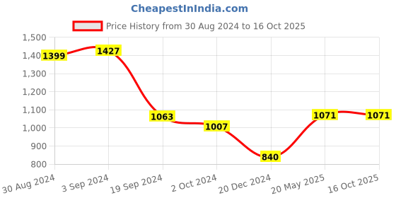tatacliq.com KASSUALLY Green Printed Fit & Flare Dress kassually Price History Graph from 30 Aug 2024 to 16 Oct 2025