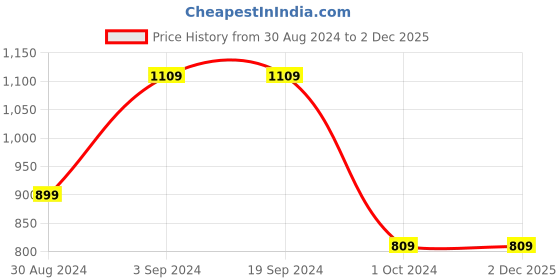 tatacliq.com KASSUALLY Green Printed Jumpsuit kassually Price History Graph from 30 Aug 2024 to 2 Dec 2025