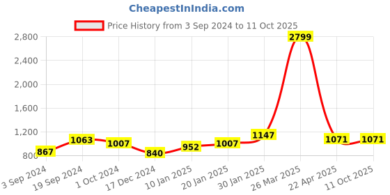 tatacliq.com KASSUALLY Green Printed Maxi Dress kassually Price History Graph from 3 Sep 2024 to 10 Oct 2025