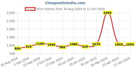 tatacliq.com KASSUALLY Green Printed Midi Dress kassually Price History Graph from 30 Aug 2024 to 10 Oct 2025