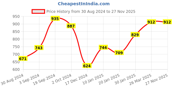 tatacliq.com KASSUALLY Green Printed Midi Dress kassually Price History Graph from 30 Aug 2024 to 27 Nov 2025