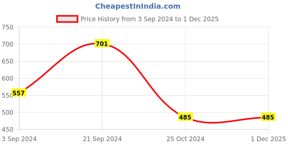 tatacliq.com KASSUALLY Green Printed Oversized Shirt kassually Price History Graph from 3 Sep 2024 to 1 Dec 2025