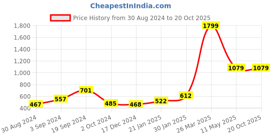 tatacliq.com KASSUALLY Green Printed Oversized Shirt kassually Price History Graph from 30 Aug 2024 to 20 Oct 2025