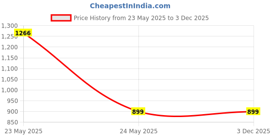 tatacliq.com KASSUALLY Green Printed Peplum Top kassually Price History Graph from 23 May 2025 to 1 Dec 2025
