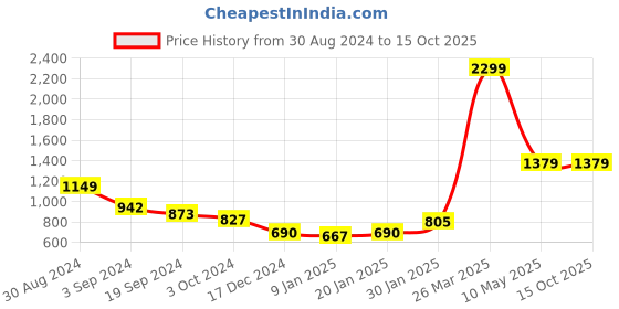 tatacliq.com KASSUALLY Green Printed Shirt kassually Price History Graph from 30 Aug 2024 to 15 Oct 2025
