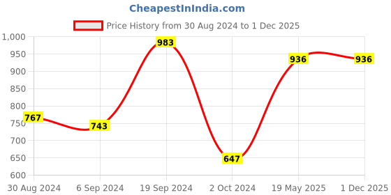 tatacliq.com KASSUALLY Green Printed Shirt Dress kassually Price History Graph from 30 Aug 2024 to 30 Nov 2025