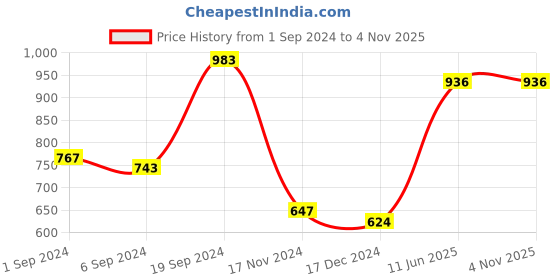 tatacliq.com KASSUALLY Green Printed Shirt Dress kassually Price History Graph from 1 Sep 2024 to 4 Nov 2025