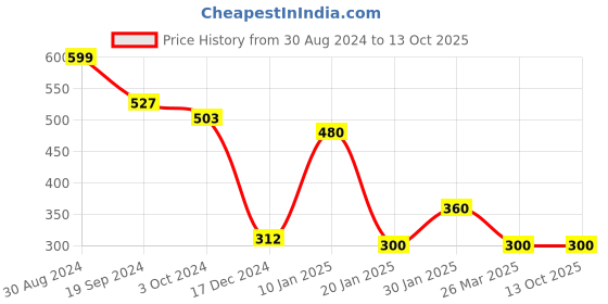 tatacliq.com KASSUALLY Green Printed Shorts kassually Price History Graph from 30 Aug 2024 to 13 Oct 2025