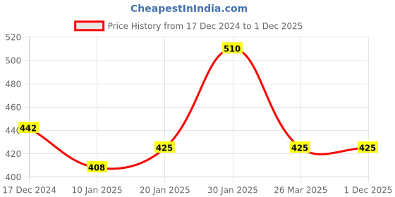 tatacliq.com KASSUALLY Green Printed Shrug kassually Price History Graph from 17 Dec 2024 to 30 Nov 2025