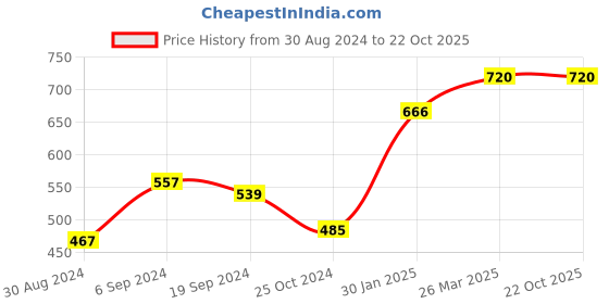 tatacliq.com KASSUALLY Green Printed Skirt kassually Price History Graph from 30 Aug 2024 to 21 Oct 2025
