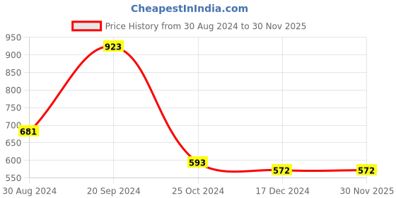 tatacliq.com KASSUALLY Green Printed Skirt kassually Price History Graph from 30 Aug 2024 to 30 Nov 2025