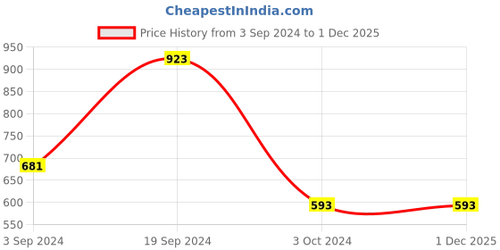 tatacliq.com KASSUALLY Green Printed Skirt kassually Price History Graph from 3 Sep 2024 to 1 Dec 2025