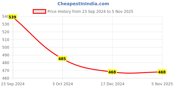tatacliq.com KASSUALLY Green Printed Skirt kassually Price History Graph from 23 Sep 2024 to 5 Nov 2025