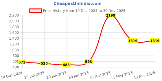 tatacliq.com KASSUALLY Green Printed Skirt kassually Price History Graph from 19 Dec 2024 to 30 Nov 2025