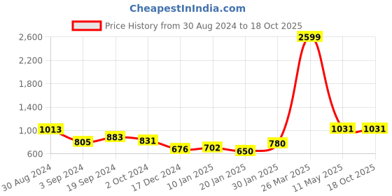 tatacliq.com KASSUALLY Green Printed Wrap Dress kassually Price History Graph from 30 Aug 2024 to 18 Oct 2025