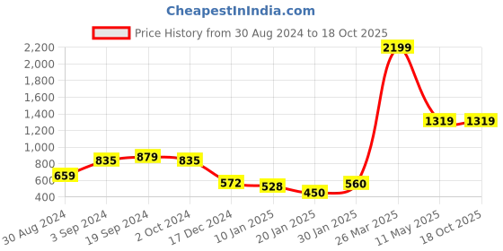 tatacliq.com KASSUALLY Green Regular Fit High Rise Trousers kassually Price History Graph from 30 Aug 2024 to 17 Oct 2025