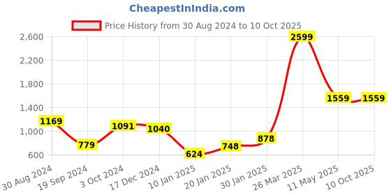 tatacliq.com KASSUALLY Green Regular Fit Jacket kassually Price History Graph from 30 Aug 2024 to 10 Oct 2025