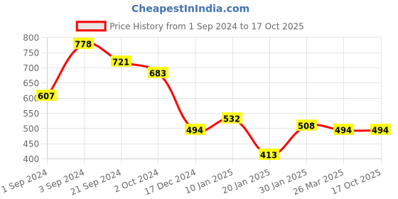 tatacliq.com KASSUALLY Green Regular Fit Mid Rise Joggers kassually Price History Graph from 1 Sep 2024 to 16 Oct 2025