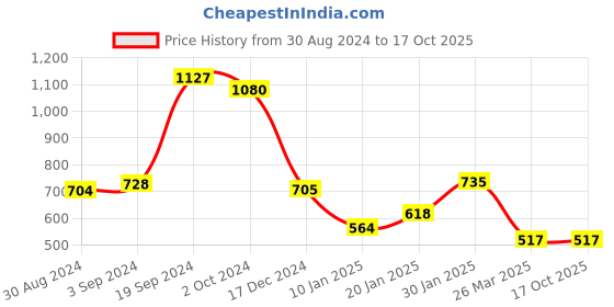 tatacliq.com KASSUALLY Green Regular Fit Mid Rise Trousers kassually Price History Graph from 30 Aug 2024 to 16 Oct 2025