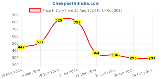 tatacliq.com KASSUALLY Green Regular Fit Mid Rise Trousers kassually Price History Graph from 30 Aug 2024 to 13 Oct 2025