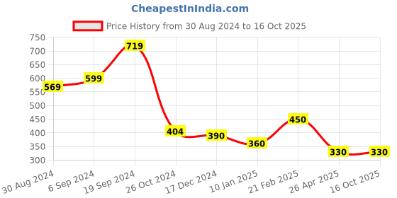 tatacliq.com KASSUALLY Green Regular Fit Mid Rise Trousers kassually Price History Graph from 30 Aug 2024 to 16 Oct 2025