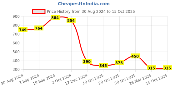 tatacliq.com KASSUALLY Green Regular Fit Mid Rise Trousers kassually Price History Graph from 30 Aug 2024 to 14 Oct 2025