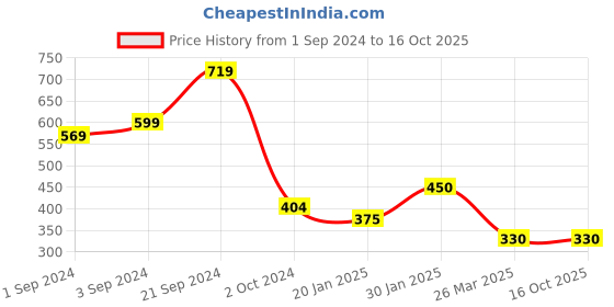 tatacliq.com KASSUALLY Green Regular Fit Mid Rise Trousers kassually Price History Graph from 1 Sep 2024 to 15 Oct 2025