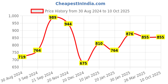 tatacliq.com KASSUALLY Green Relaxed Fit A Line Dress kassually Price History Graph from 30 Aug 2024 to 9 Oct 2025
