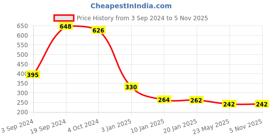 tatacliq.com KASSUALLY Green Relaxed Fit Crop Top kassually Price History Graph from 3 Sep 2024 to 5 Nov 2025