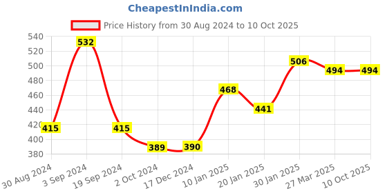 tatacliq.com KASSUALLY Green Relaxed Fit Crop Top kassually Price History Graph from 30 Aug 2024 to 10 Oct 2025