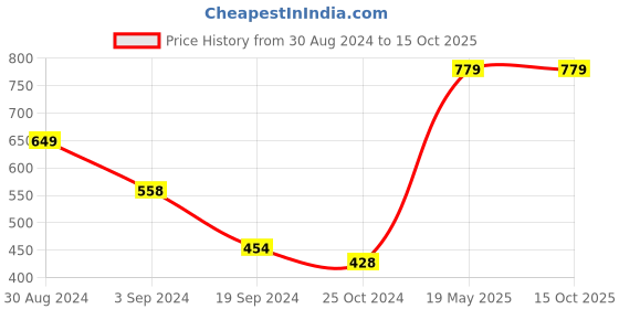 tatacliq.com KASSUALLY Green Relaxed Fit Crop Top kassually Price History Graph from 30 Aug 2024 to 14 Oct 2025