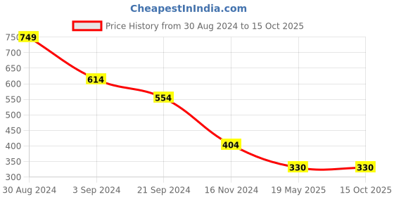tatacliq.com KASSUALLY Green Relaxed Fit Crop Top kassually Price History Graph from 30 Aug 2024 to 14 Oct 2025