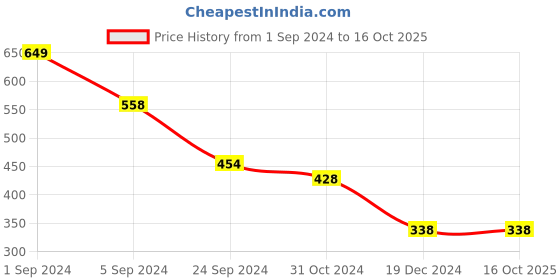 tatacliq.com KASSUALLY Green Relaxed Fit Crop Top kassually Price History Graph from 1 Sep 2024 to 15 Oct 2025