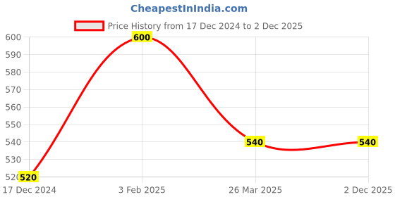 tatacliq.com KASSUALLY Green Relaxed Fit Crop Top kassually Price History Graph from 17 Dec 2024 to 1 Dec 2025