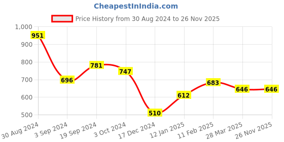 tatacliq.com KASSUALLY Green Relaxed Fit Shirt kassually Price History Graph from 30 Aug 2024 to 25 Nov 2025