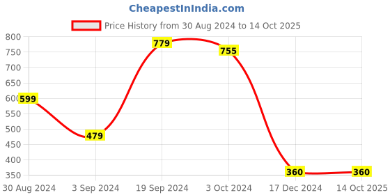 tatacliq.com KASSUALLY Green Relaxed Fit Shirt kassually Price History Graph from 30 Aug 2024 to 14 Oct 2025