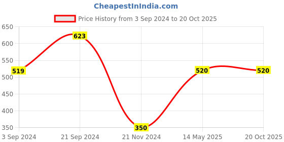 tatacliq.com KASSUALLY Green Relaxed Fit Shirt kassually Price History Graph from 3 Sep 2024 to 19 Oct 2025