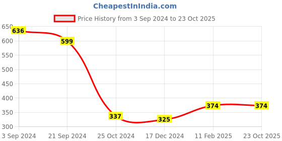 tatacliq.com KASSUALLY Green Relaxed Fit Shirt kassually Price History Graph from 3 Sep 2024 to 22 Oct 2025