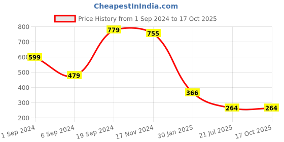 tatacliq.com KASSUALLY Green Relaxed Fit Shirt kassually Price History Graph from 1 Sep 2024 to 15 Oct 2025